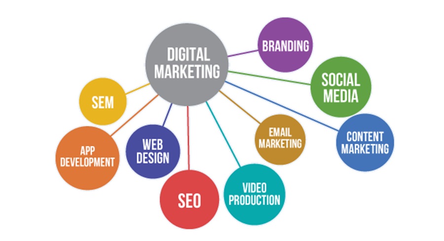 top 5 aspects of digital marketing, Digital marketing company in rajasthan, digital marketing company in udaipur, aspects of digital marketing